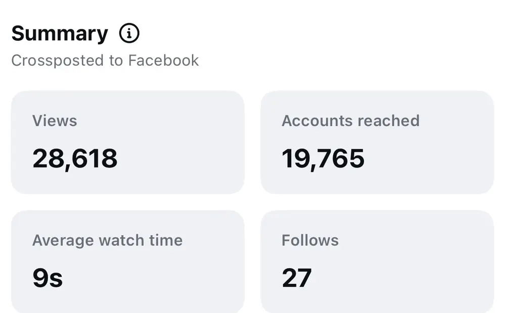 Instagram insights showing 28,618 views and 19,765 accounts reached