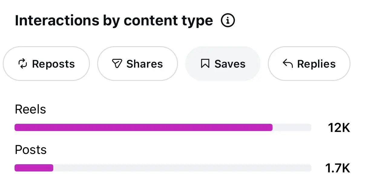 Instagram insights showing 12,000 Reel saves and 1,700 post saves