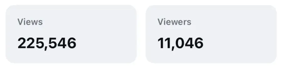 Instagram insights showing 225,546 views and 11,046 viewers